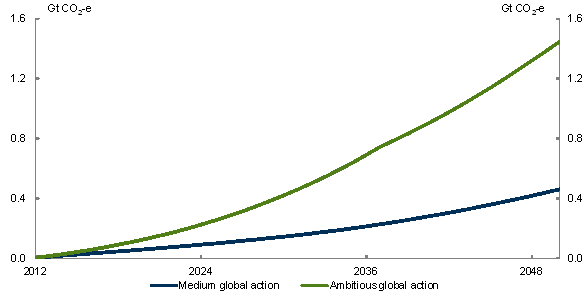 Chart 4.22: Cumulative abatement from the CFI