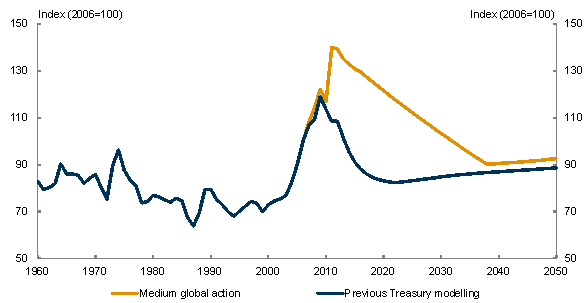 Chart 4.3: Terms of trade