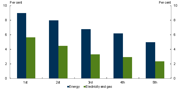 Chart 4.24: Median spending on energy as a percentage of all spending by equivalised disposable income quintile in 2012-13