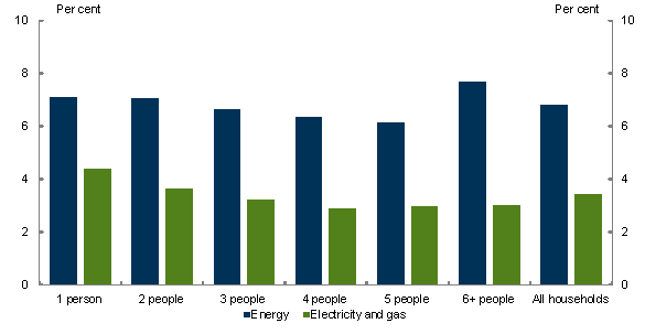 Chart 4.25: Median spending on energy as a percentage of all spending by household size 2012-13