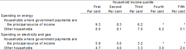 Table 4.5: Median spending on energy as a percentage of all spending