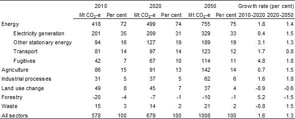 Table 4.1: Emissions by source - Medium global action scenario