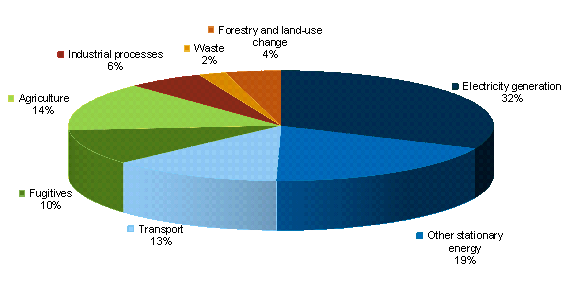 Chart 4.5: Share of cumulative emissions — 2009-10 to 2050 - Medium global action scenario