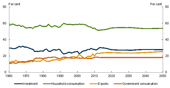 Chart 4.6: Consumption, investment and export shares of nominal GDP - Medium global action scenario