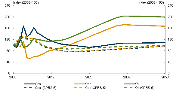 Chart 4.7: Energy commodity prices