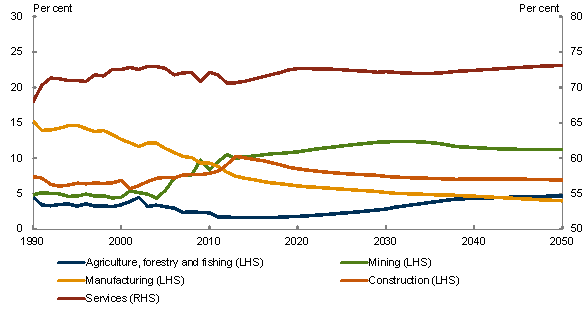 Chart 4.8: Nominal value added shares - Medium global action scenario