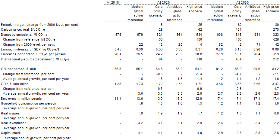 Table 5.1: Headline national indicators