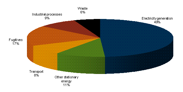 Chart 5.8: Share of cumulative emission reductions by sector - Core policy scenario, 2010 to 2050