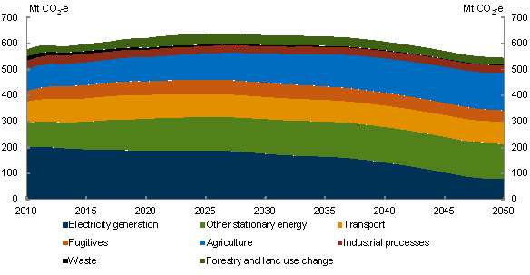 Chart 5.9: Sector emissions - Core policy scenario