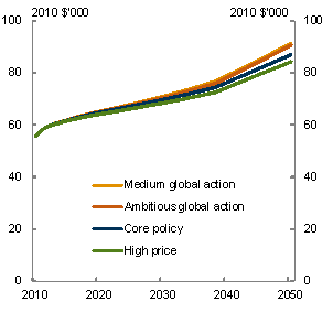 Chart 5.10: GNI per person - Level