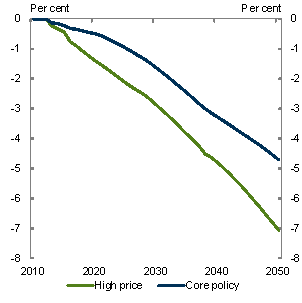 Chart 5.10: GNI per person - Change from global action scenarios