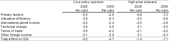 Table 5.4: Decomposition of the effect on the level of GNI