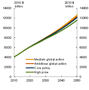 Chart 5.11: Capital stock - Level