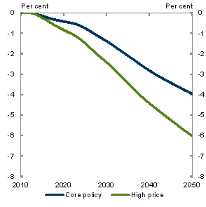 Chart 5.11: Capital stock - Change from global action scenarios