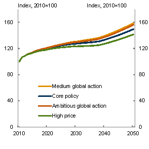 Chart 5.12: Real wages - Level