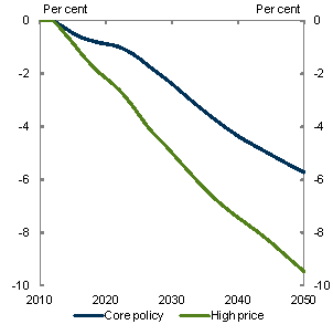 Chart 5.12: Real wages - Change from global action scenarios