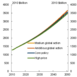 Chart 5.13: Gross domestic product - Level