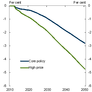 Chart 5.13: Gross domestic product - Change from global action scenarios