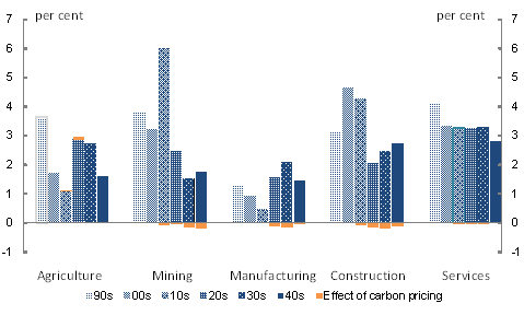 Chart 5.14: Output growth by broad sector, 1990 to 2050 - Annual average growth rates - Medium global action scenario and effect of carbon pricing