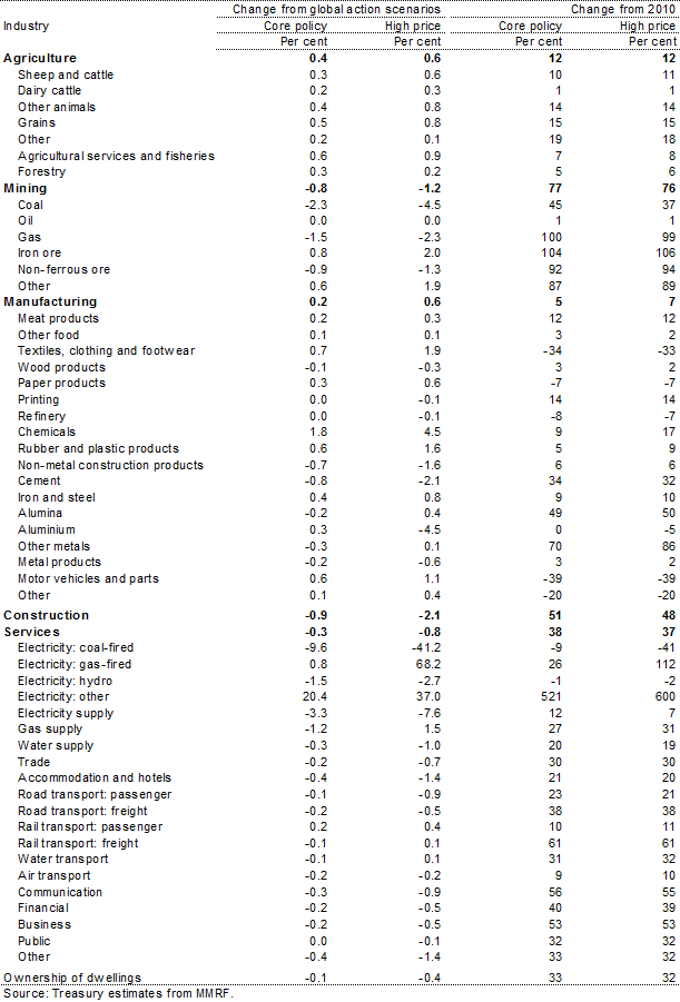 Table 5.6: Gross output, by industry, 2020