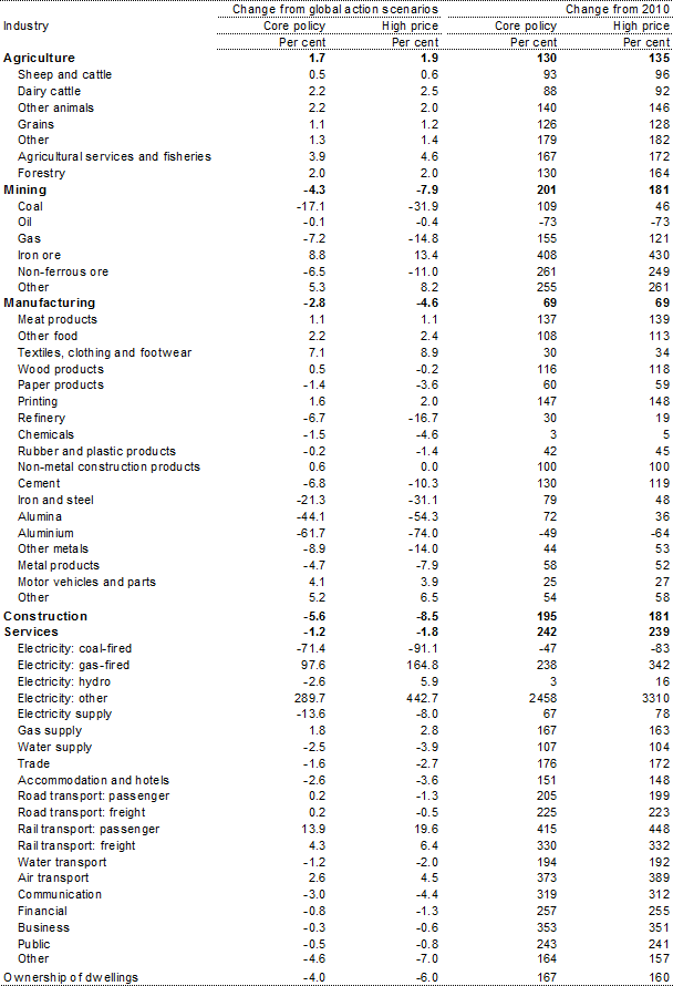 Table 5.7: Gross output, by industry, 2050