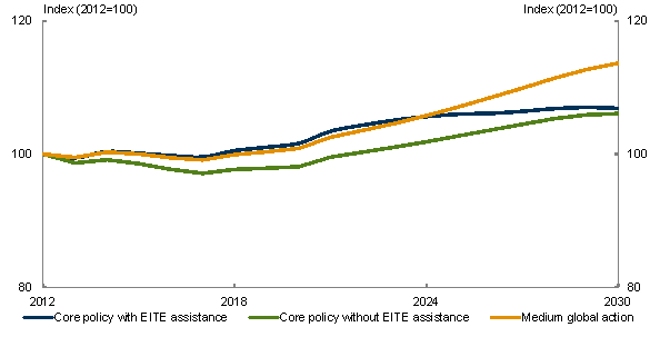 Chart 5.15: Output in seven emission-intensive industries - Alumina, aluminium, cement, chemicals, refinery, paper and steel