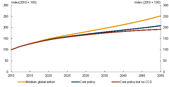 Chart 5.16: The effect of carbon capture and storage on coal production