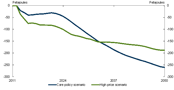 Chart 5.17: Electricity demand - Change from global action scenario