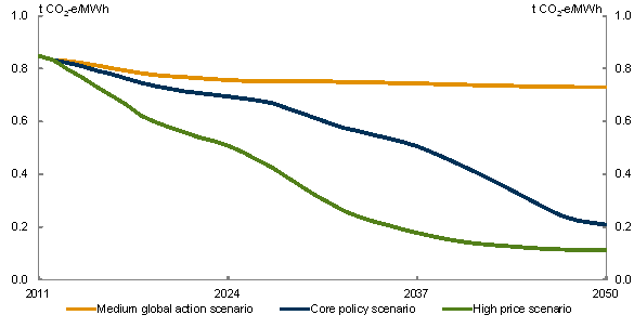 Chart 5.18: Emission intensity of electricity generation