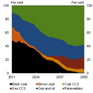 Chart 5.19: Sources of electricity generation - SKM MMA - High price scenario