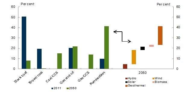 Chart 5.21: Renewable generation - Core policy scenario