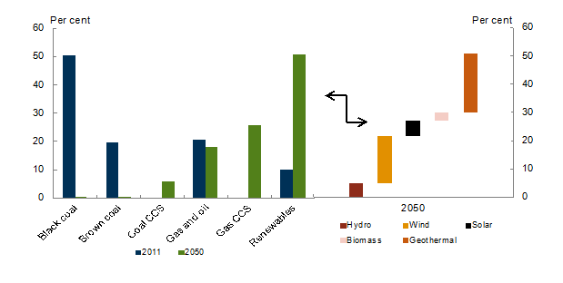 Chart 5.22: Renewable generation - High price scenario