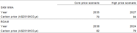 Table 5.12: Carbon capture and storage, estimated deployment year and carbon price