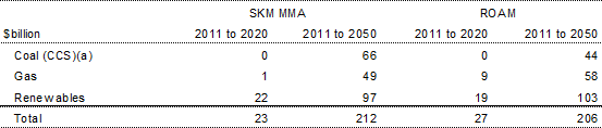 Table 5.13: Cumulative investment in new generation capacity