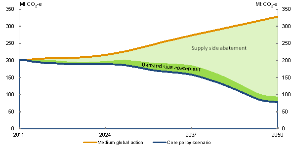 Chart 5.24: Electricity sector emissions