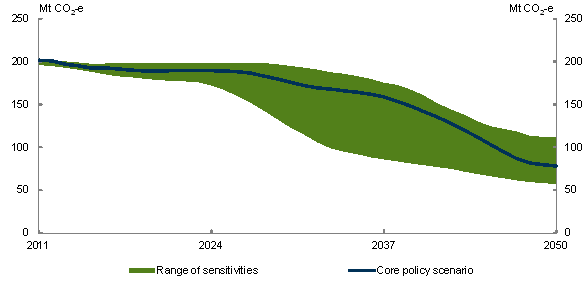 Chart 5.26: Electricity sector emissions — sensitivity analysis