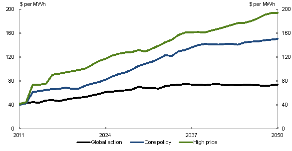 Chart 5.27: Average wholesale electricity prices