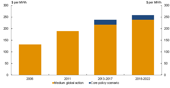 Chart 5.28: Household electricity prices