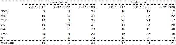 Table 5.15: Average household electricity price increases - Change from global action scenario (per cent)