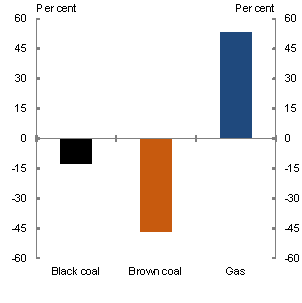 Chart 5.29: Impact of a carbon price on profits of existing generators - Per cent change from the medium global action - SKM MMA