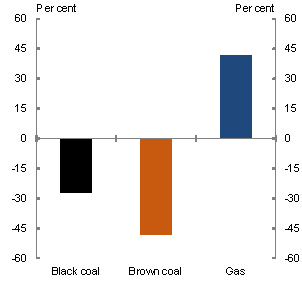 Chart 5.29: Impact of a carbon price on profits of existing generators - Per cent change from the medium global action - ROAM