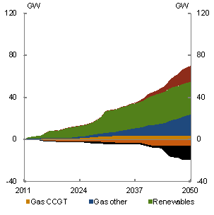 Chart 5.31: Changes in generation capacity by fuel type - SKM MMA