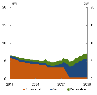 Chart 5.32: Generation capacity in the Latrobe Valley/Gippsland region - SKM MMA