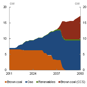 Chart 5.32: Generation capacity in the Latrobe Valley/Gippsland region - ROAM