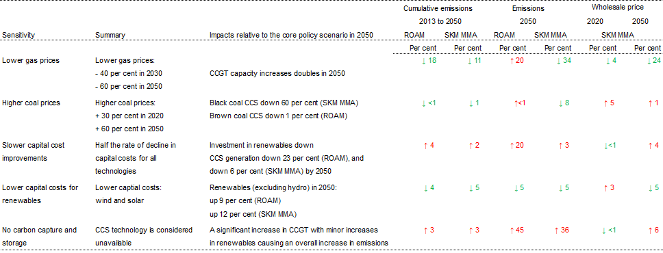 Table 5.16: Implications of sensitivity analysis