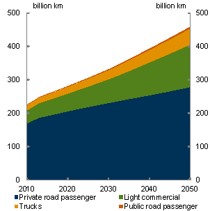 Chart 5.34: Emissions and activity, core policy scenario - Road transport activity