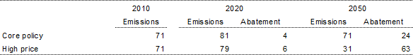 Table 5.17: Emissions and abatement by carbon price scenario