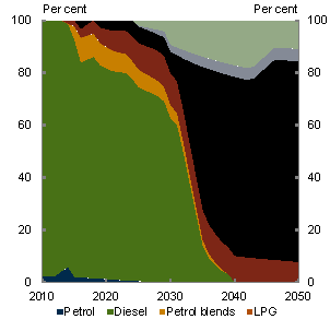 Chart 5.35: Road transport fuel mix - Heavy vehicles