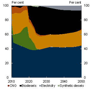 Chart 5.35: Road transport fuel mix - Light vehicles