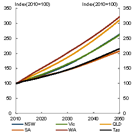 Chart 5.37: Gross state product - Core policy scenario - Level